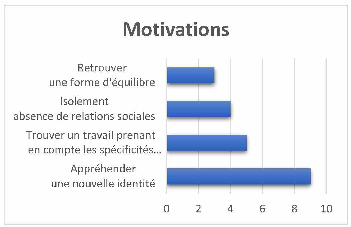 Statistique des motivations rencontrées lors de la journée mondiale du cancer du sein métastatique